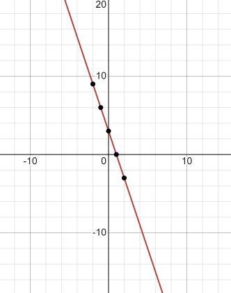 Graph the linear equation using the table method.-example-2