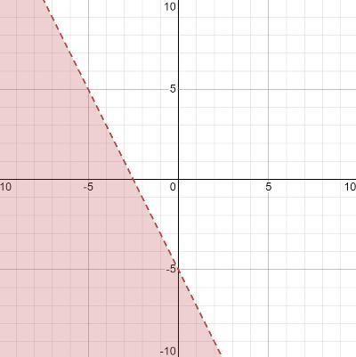 Solve the system of inequalities by graphing. y<-2x-5-example-1