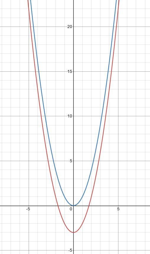 Compare the graph of g(x)=x2−3 with the graph of f(x)=x2-example-1