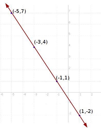 Find the slope of the line (-5,7) (-3,4)(-1,1)(1,-2)-example-1