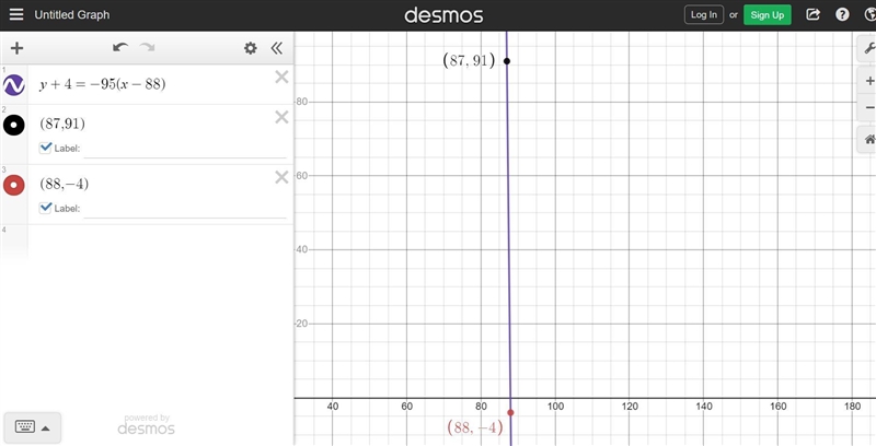 Find the slope of the line that passes through (87, 91) and (88, -4).-example-1