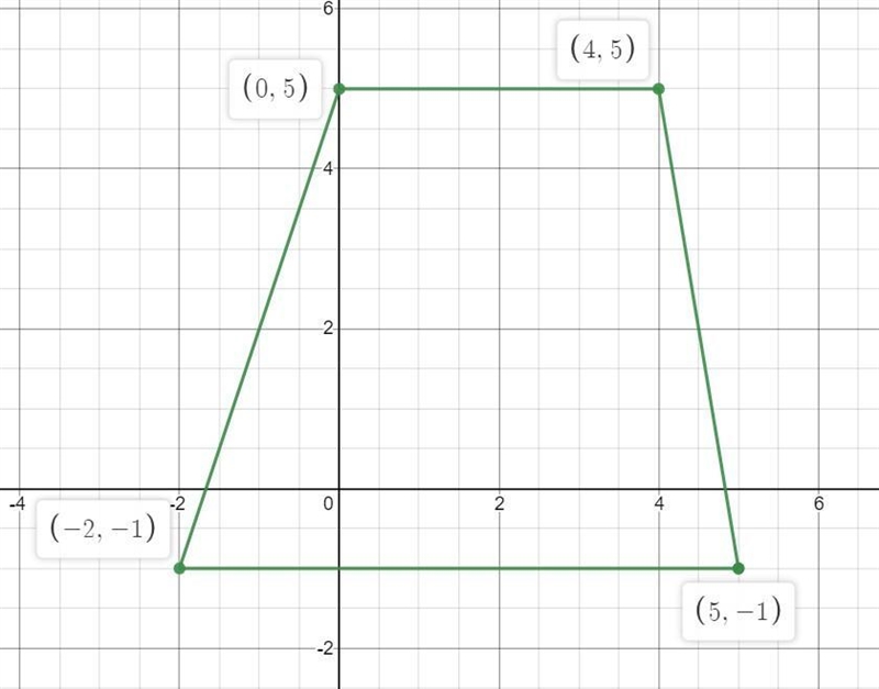 Determine the name of the polygon formed by the points below. A(5,-1),B(0,5),C(4,5),D-example-1