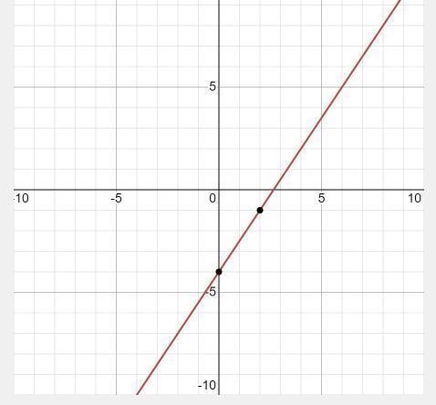 Graph the function f(x)=3/2x-4. Use the line tool and select two points to graph.-example-1