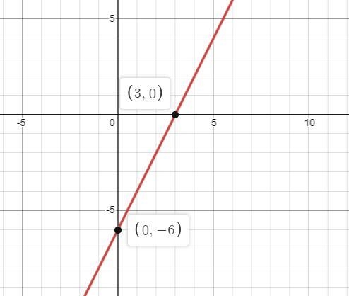 Graph the line y=2x-6-example-1