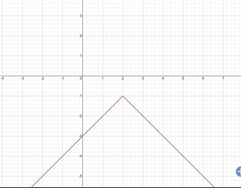 Which graph represents the function f(x) = −|x − 2| − 1?-example-1