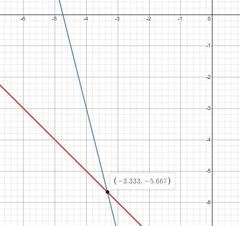 Solve the system of equations by graphing. x + y = -9 4x + y = -19-example-1