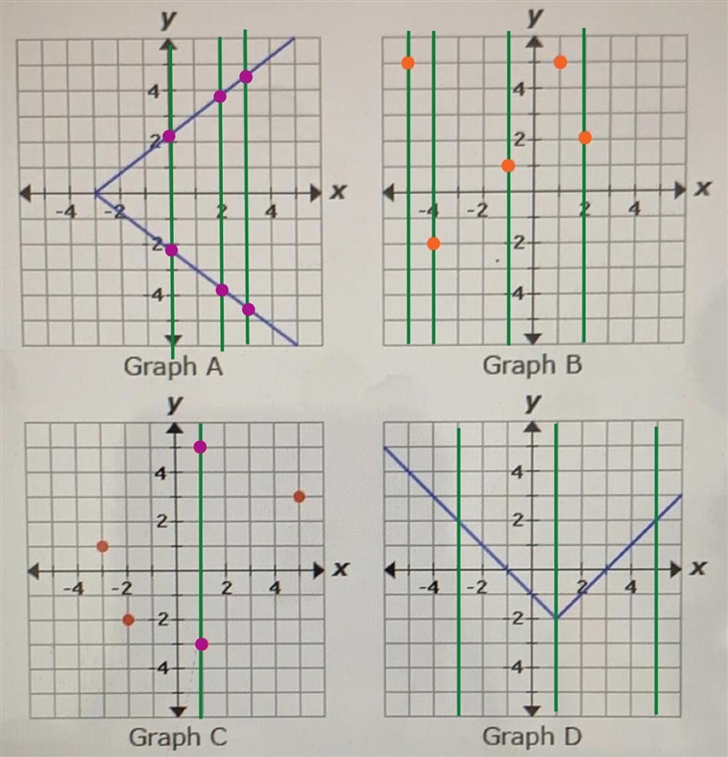 Which graphs represents functions? A.graph B and graph d b.graph A only c.graph c-example-1