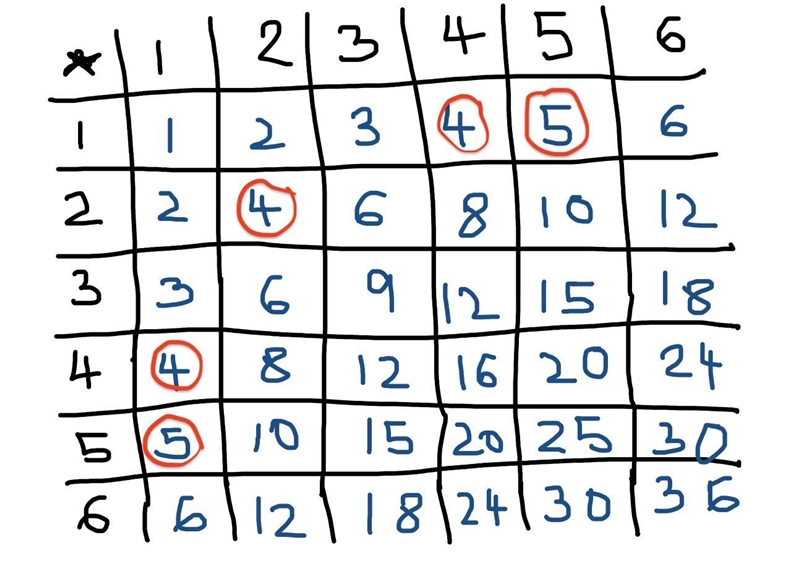 When two number cubes are rolled, what is the probability of getting 5 or 4 as the-example-1