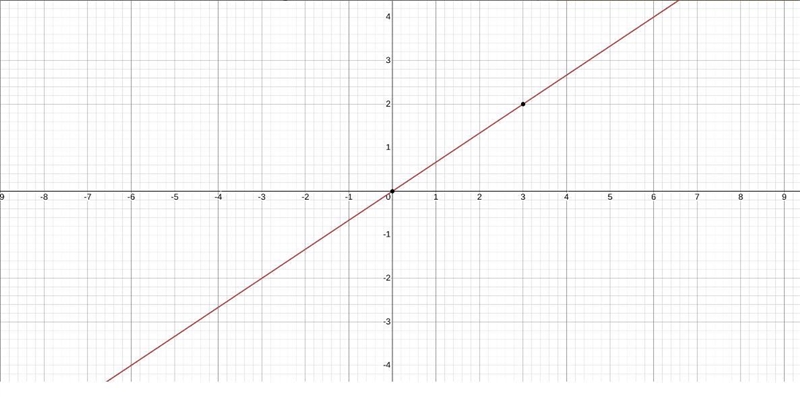 Which graph has the equation y=2/3x ?-example-1