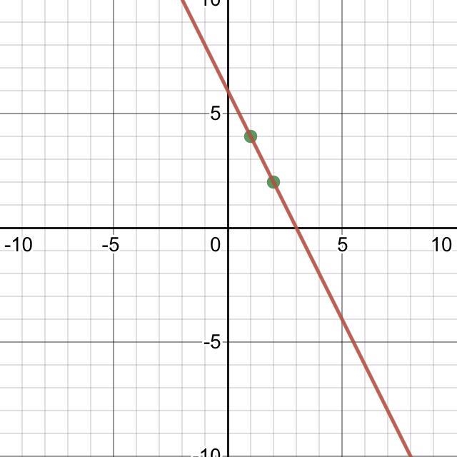 Complete the equation line through (1,4) and (2,2) use exact numbers-example-1