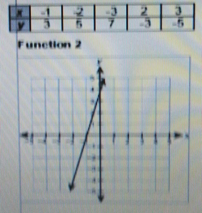 (c) What isthe rate of change for each function? Show your work. (d) Which function-example-1