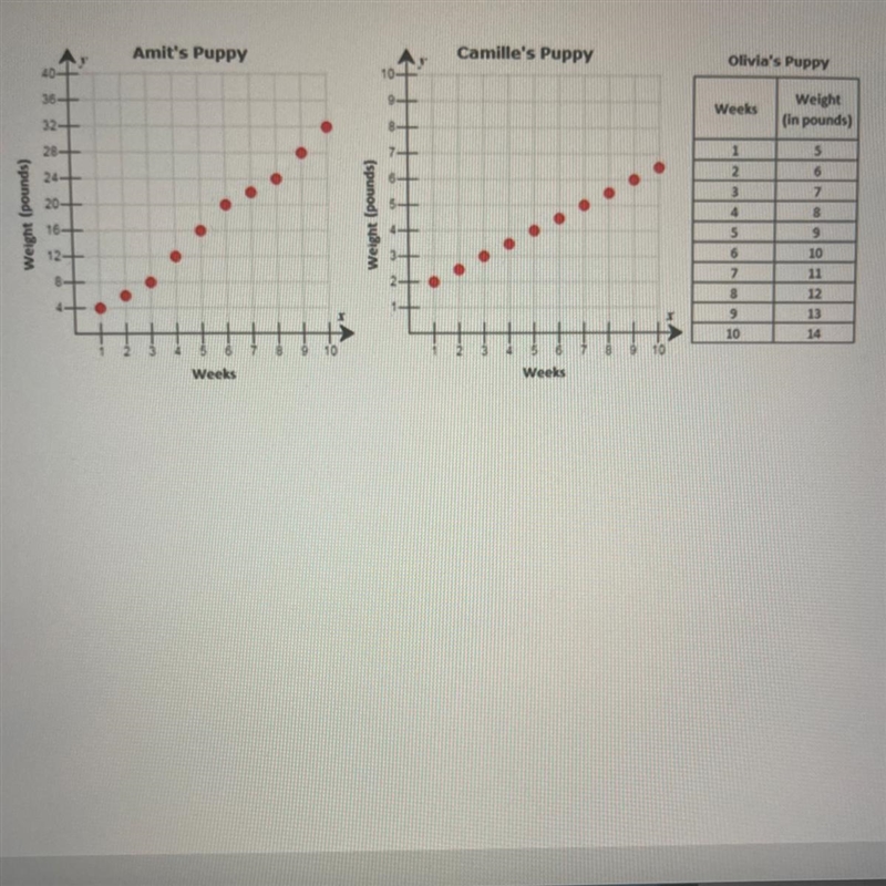 Which two relationships have a y-intercept and a constant rate of change?-example-1