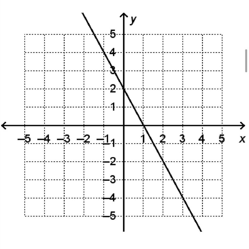 Which of the following is NOT a solution of the equation represented by the graph-example-1