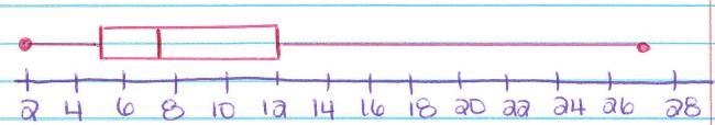 What numbers are used to make the box and whisker plot graph? A. 3, 27, 8, 9, 7, 15 B-example-1