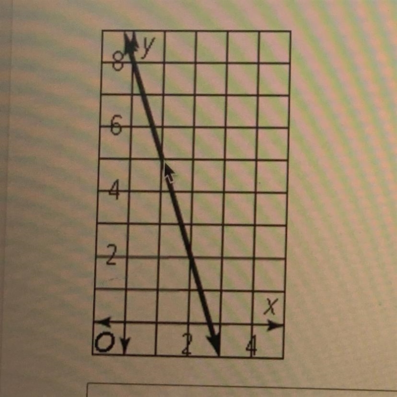 What is an equation in point-slope form of the line shown in the graph, using the-example-1