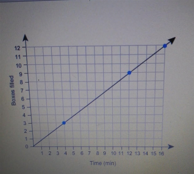 Which statements are correct interpretations of this graph? Select each correct answer-example-1