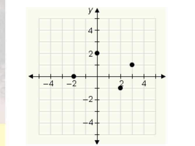 What is the domain of the ordered pairs shown in the graph? {–2, –1, 0, 1} {–2, –1, 0, 2} {–1, 0, 1, 2} {–2, 0, 2, 3}-example-1