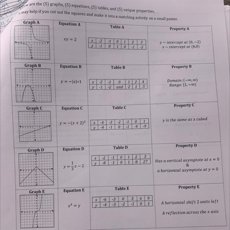 Matching Functions Directions: On the next page are (5) graphs, (5) equations, (5) tables-example-1