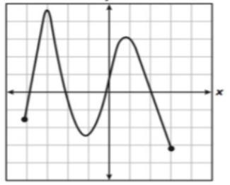 Identify whether the representation is a function or not a function. Function Not-example-1