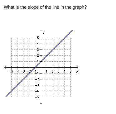 WHAT IS THE SLOPE OF THE LINE GRAPH?-example-1