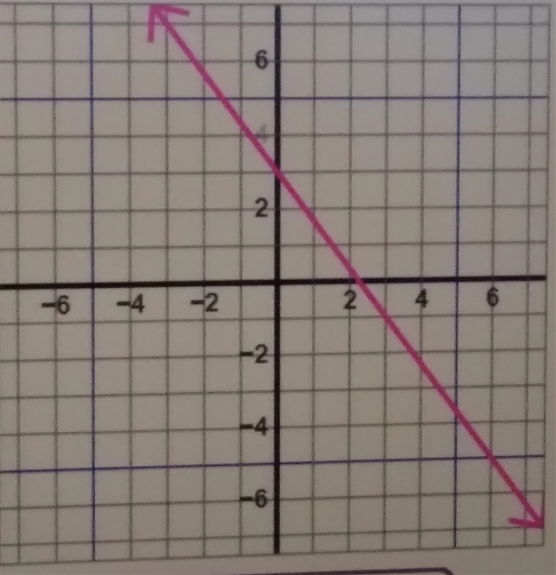 What's the slope of this line?-example-1