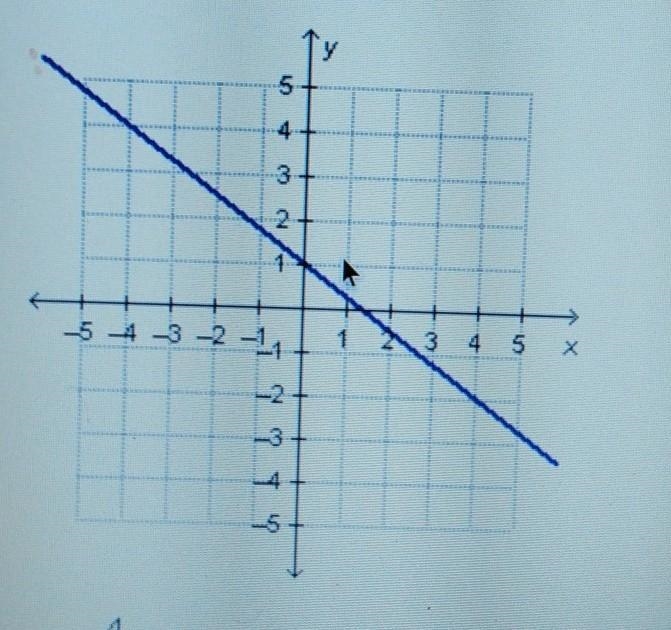 What is the slope of the line in the graph? -4/3 -3/4 3/4 4/3​-example-1