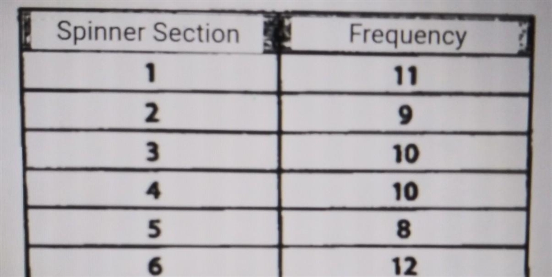 Jewel spun a spinner and recorded the results in the table. What is the experimental-example-1