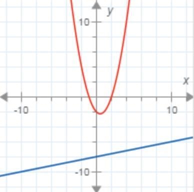 How many solutions does the nonlinear system of equations graphed below have? A) one-example-1