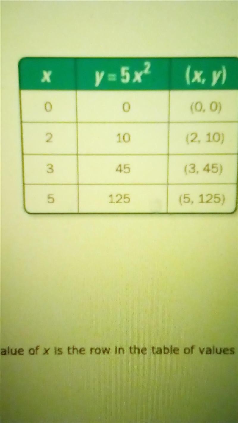 For which value of x is the row in the table of values the incorrect? The function-example-1