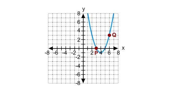 5. Identify the vertex of the parabola. A. (6, 3) B. (3, 0) C. (4, -1) D. (5, 0)-example-1