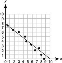 PLz, Help fast! 100 points A line is drawn on a scatter plot, as shown below: A graph-example-1