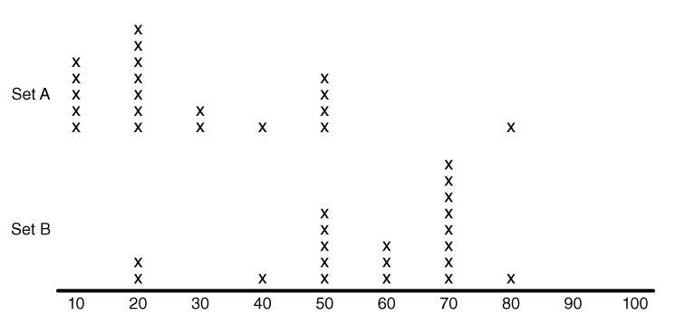 The following dot plot represents two data sets, A and B. The mean of set B is about-example-1