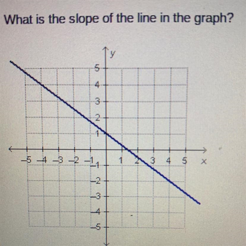 What is the slope of the line in the graph? -4/3 -3/4 3/4 4/3-example-1