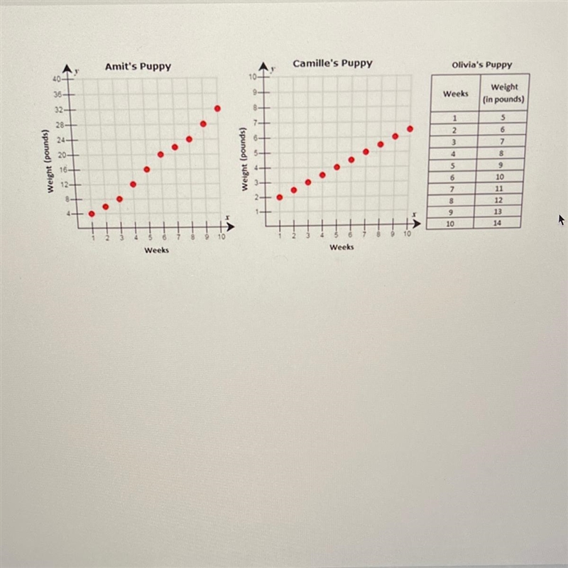 Write an equation to represent the puppy's weight in terms of the number of weeks-example-1