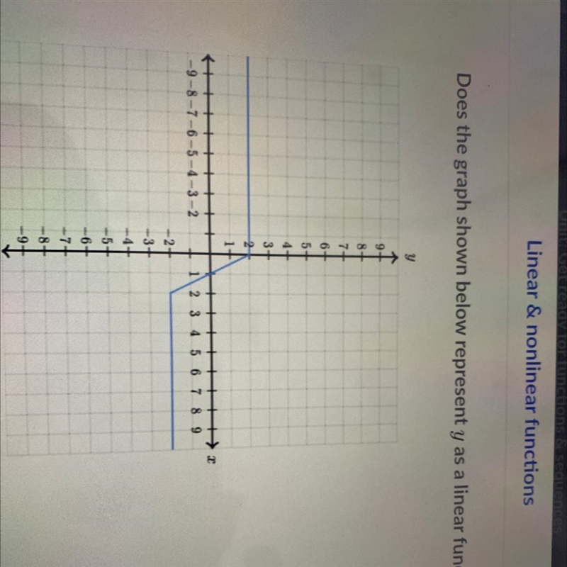 Does the graph shown below represent y as a linear function of x?-example-1