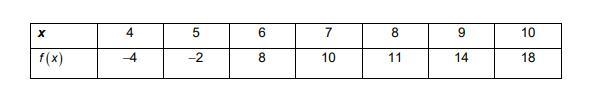 100 POINTS!!! The table shows the values of a function f (x), What is the average-example-1