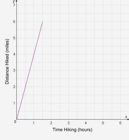 Samantha is hiking through a national park. The graph shows the relationship between-example-1