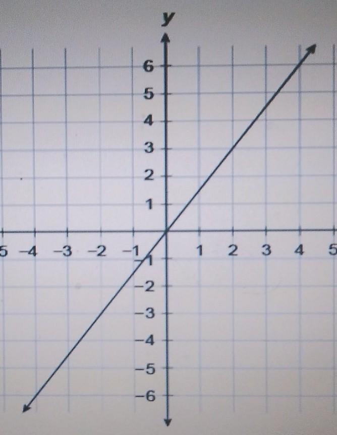 What is the equation of this line? A. y= 2/3r B.y=-3/2r C.y=-2/3r D.y=3/2r​-example-1