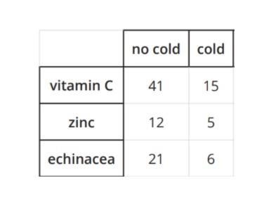 WHY IS NO ONE HELPING ME What percentage of people in the survey took echinacea?-example-1