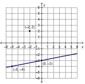 What is the equation of the line that is parallel to the given line and passes through-example-1