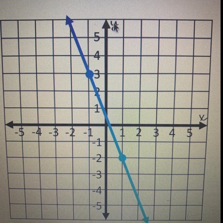 #3:Find the slope of the line below-example-1