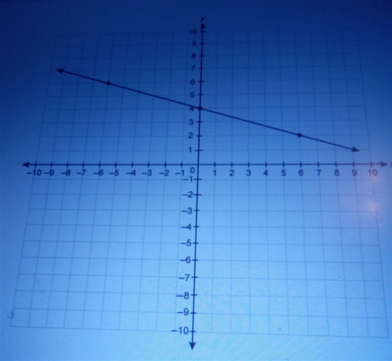 What is the slope of the line on the graph?​-example-1