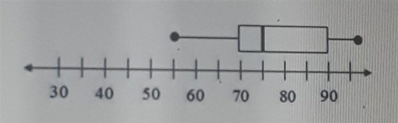 What is the lower quartile of the data? A. 90 B. 70 C. 75 D. 55​-example-1