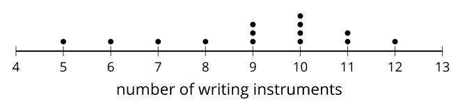 PLEASE HELP ME, I WILL FAIL IF I DON'T GET THIS The number of writing instruments-example-1