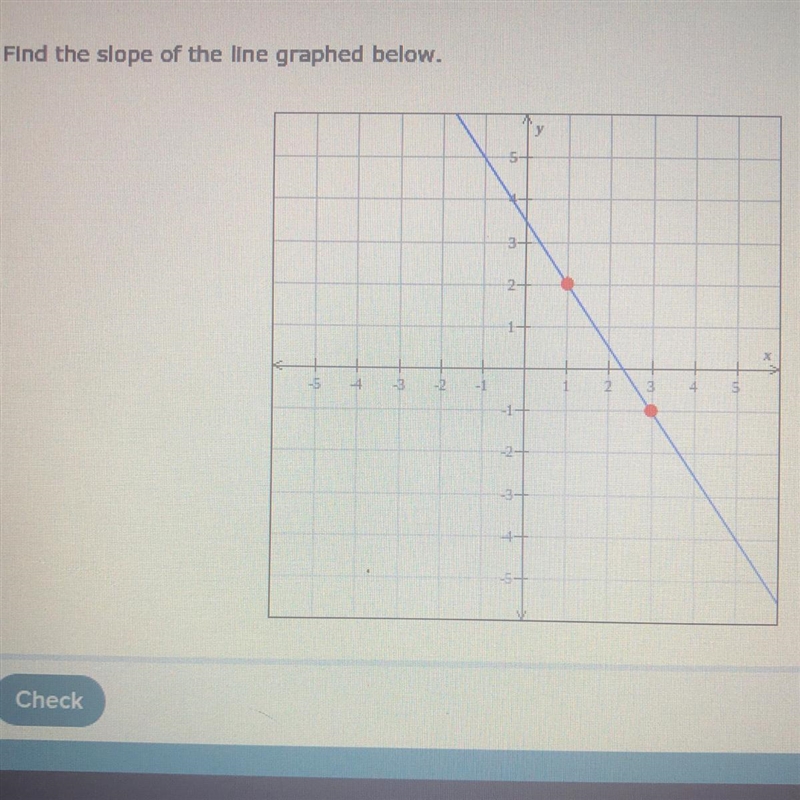 Find the slope of the line graphed below .-example-1