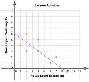 The scatter plot shows the relationship between the weekly hours of watching television-example-1