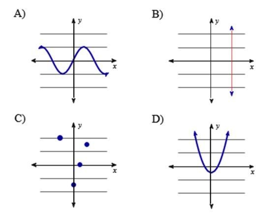 Which of the following relations is NOT a function?-example-1