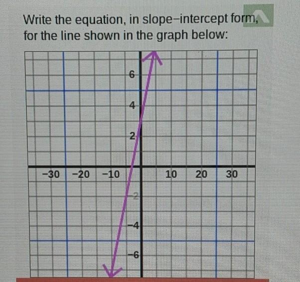 PLEASE HELP NEED IT ASAP Write the equation, in slope-intercept form, for the line-example-1