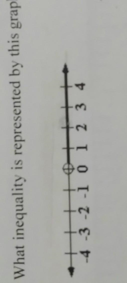 What inequalities is represented by this graph?​-example-1