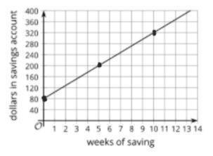 Identify the slope (rate of change) of the following table or graph.-example-1